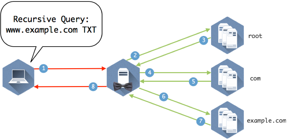 Query path and Recursion